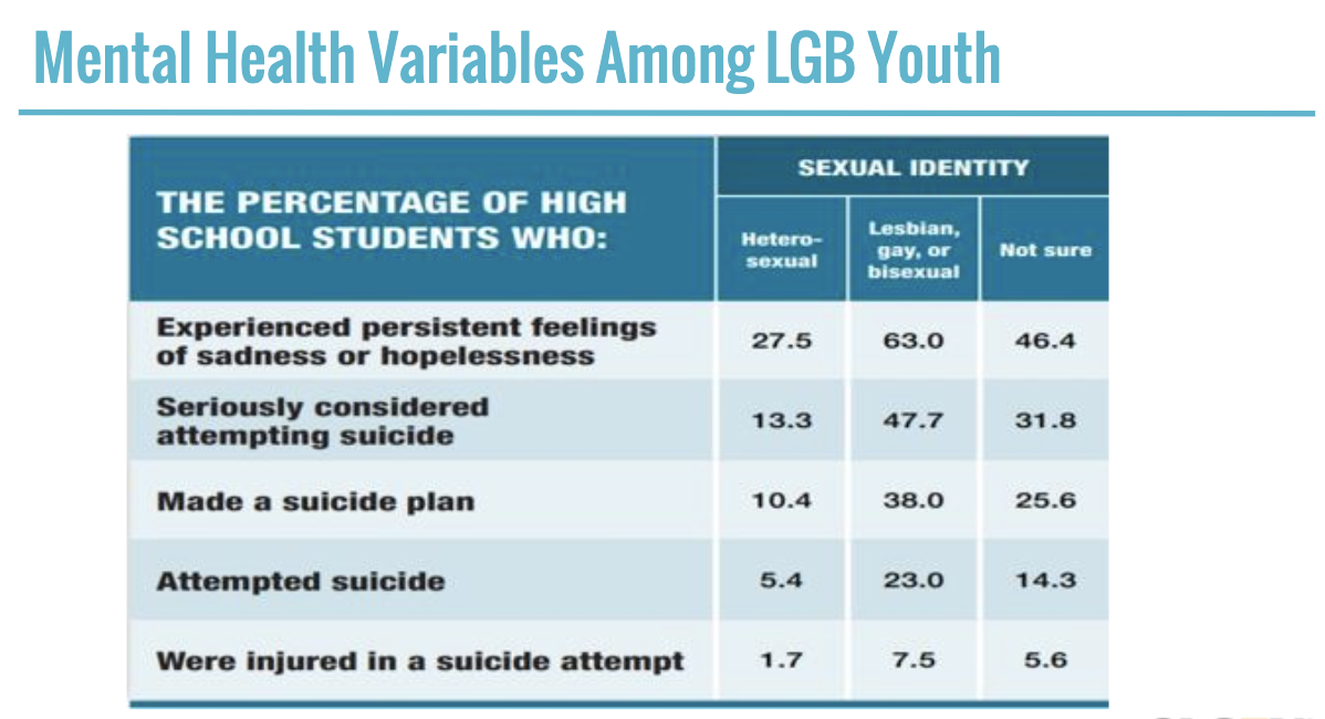 ASCDs slide showing that LGB students are more at risk.