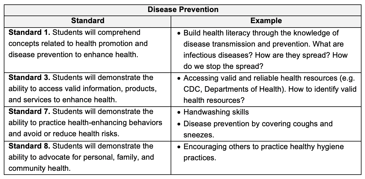 Examples of how health education standards are directly related to disease prevention and supporting students’ health and well-being during this coronavirus pandemic. ETR has free hand washing lessons for K-12 teachers. They are located here.
