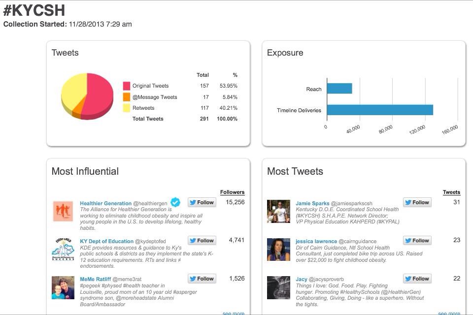Twitter statistics for the day!